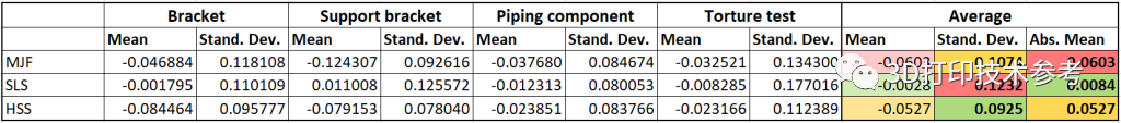 MJF、SLS與HSS打印件測試結果比較