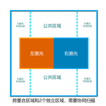 盈普SLS雙激光設備智能協作掃描