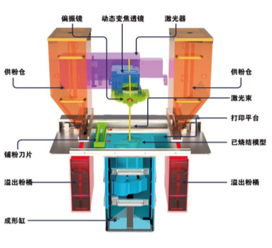 SLS 3D打印技術有哪些特點和優勢？